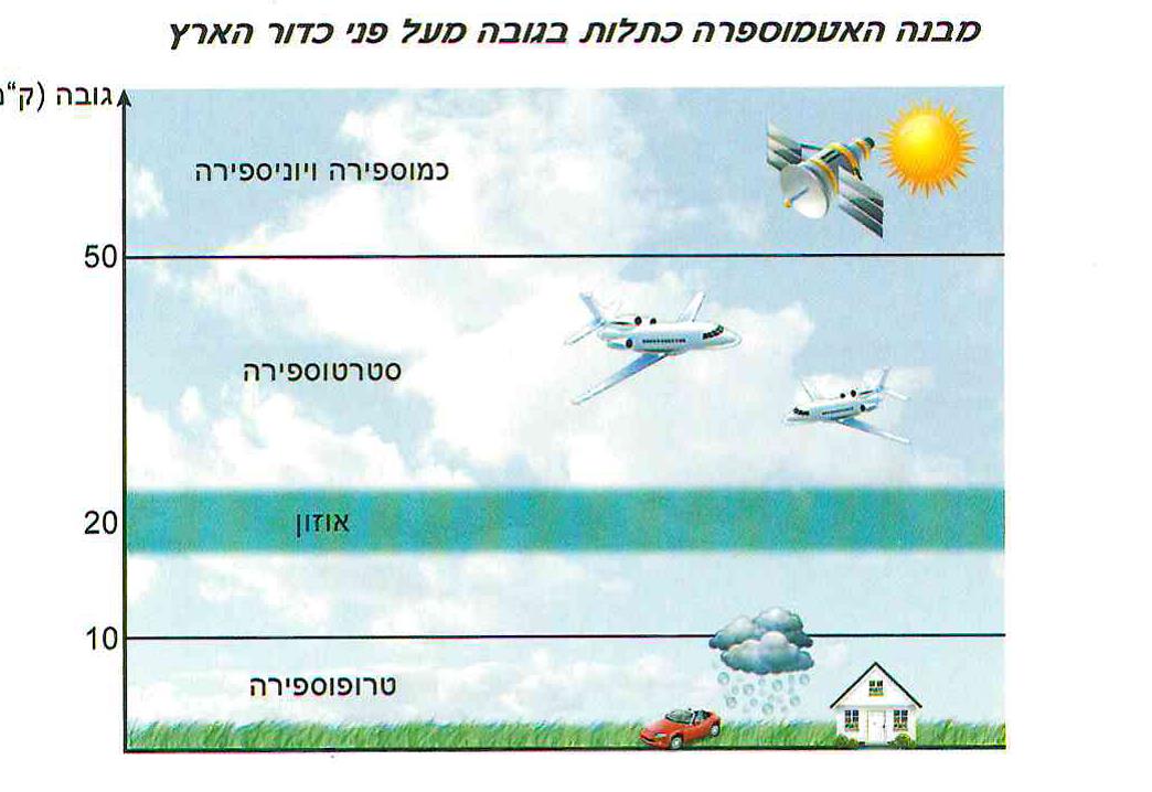 מבנה האטמוספרה כתלות בגובה מעל פני כדור הארץ